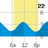 Old Frenchtown Wharf tide chart for Wednesday, September 22, 2021