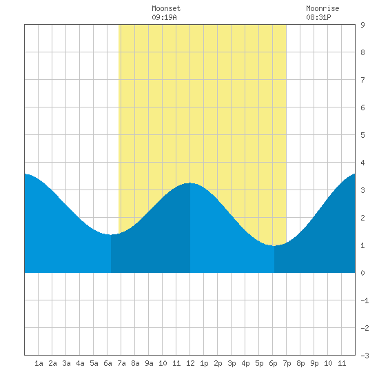 Old Frenchtown Wharf tide chart for Thursday, September 23, 2021