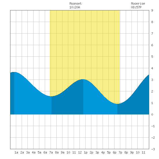 Old Frenchtown Wharf tide chart for Friday, September 24, 2021