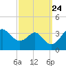 Old Frenchtown Wharf tide chart for Friday, September 24, 2021