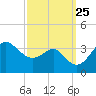 Old Frenchtown Wharf tide chart for Saturday, September 25, 2021