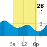 Old Frenchtown Wharf tide chart for Sunday, September 26, 2021