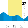 Old Frenchtown Wharf tide chart for Monday, September 27, 2021