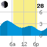 Old Frenchtown Wharf tide chart for Tuesday, September 28, 2021