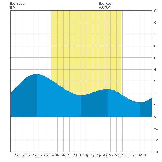 Old Frenchtown Wharf tide chart for Wednesday, September 29, 2021