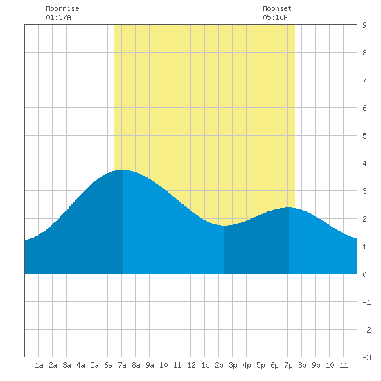 Old Frenchtown Wharf tide chart for Thursday, September 2, 2021