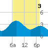 Old Frenchtown Wharf tide chart for Friday, September 3, 2021