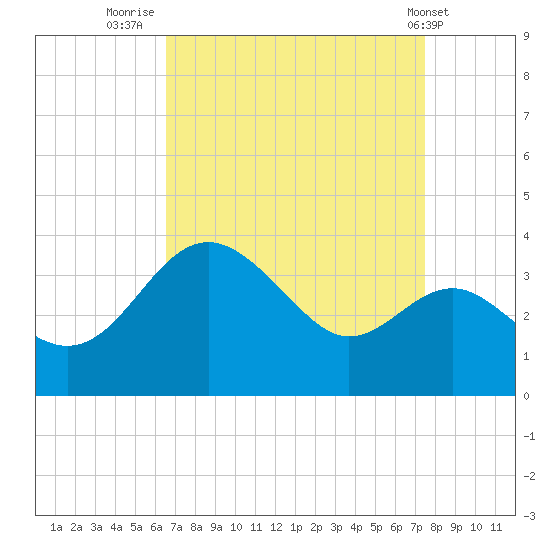 Old Frenchtown Wharf tide chart for Saturday, September 4, 2021