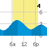 Old Frenchtown Wharf tide chart for Saturday, September 4, 2021