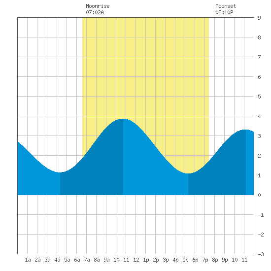 Old Frenchtown Wharf tide chart for Tuesday, September 7, 2021