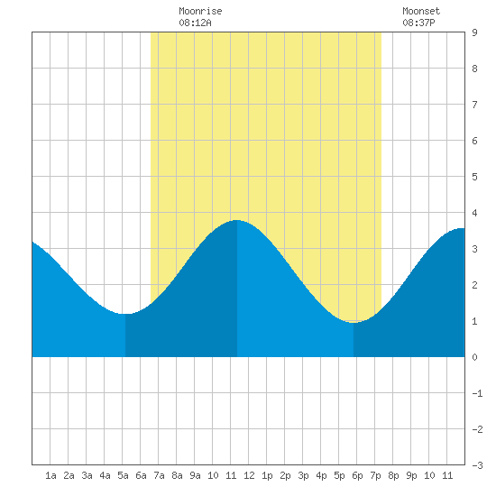 Old Frenchtown Wharf tide chart for Wednesday, September 8, 2021