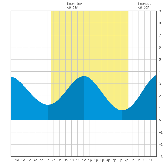 Old Frenchtown Wharf tide chart for Thursday, September 9, 2021