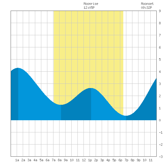 Old Frenchtown Wharf tide chart for Sunday, October 10, 2021