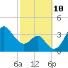 Old Frenchtown Wharf tide chart for Sunday, October 10, 2021