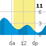 Old Frenchtown Wharf tide chart for Monday, October 11, 2021