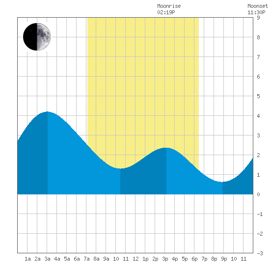 Old Frenchtown Wharf tide chart for Tuesday, October 12, 2021