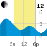Old Frenchtown Wharf tide chart for Tuesday, October 12, 2021