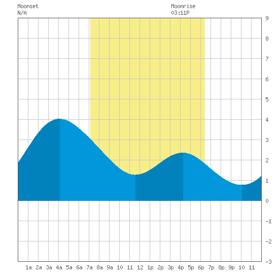 Old Frenchtown Wharf tide chart for Wednesday, October 13, 2021
