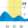 Old Frenchtown Wharf tide chart for Wednesday, October 13, 2021