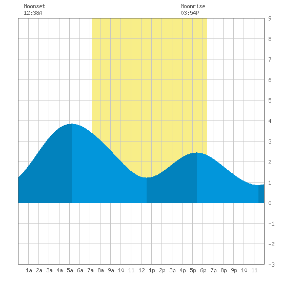 Old Frenchtown Wharf tide chart for Thursday, October 14, 2021