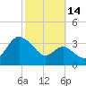 Old Frenchtown Wharf tide chart for Thursday, October 14, 2021