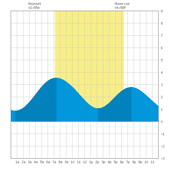 Old Frenchtown Wharf tide chart for Saturday, October 16, 2021