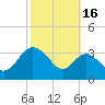 Old Frenchtown Wharf tide chart for Saturday, October 16, 2021