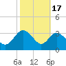 Old Frenchtown Wharf tide chart for Sunday, October 17, 2021