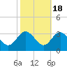Old Frenchtown Wharf tide chart for Monday, October 18, 2021
