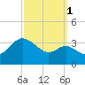 Old Frenchtown Wharf tide chart for Friday, October 1, 2021