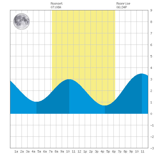 Old Frenchtown Wharf tide chart for Wednesday, October 20, 2021