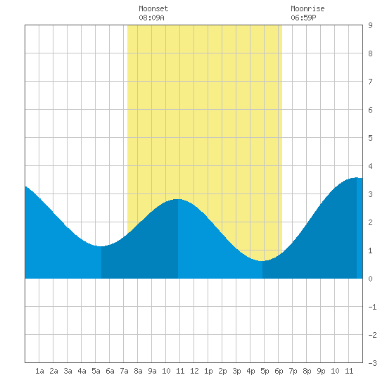 Old Frenchtown Wharf tide chart for Thursday, October 21, 2021