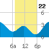 Old Frenchtown Wharf tide chart for Friday, October 22, 2021