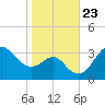 Old Frenchtown Wharf tide chart for Saturday, October 23, 2021