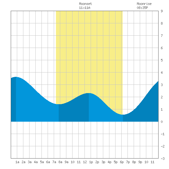 Old Frenchtown Wharf tide chart for Sunday, October 24, 2021