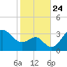 Old Frenchtown Wharf tide chart for Sunday, October 24, 2021