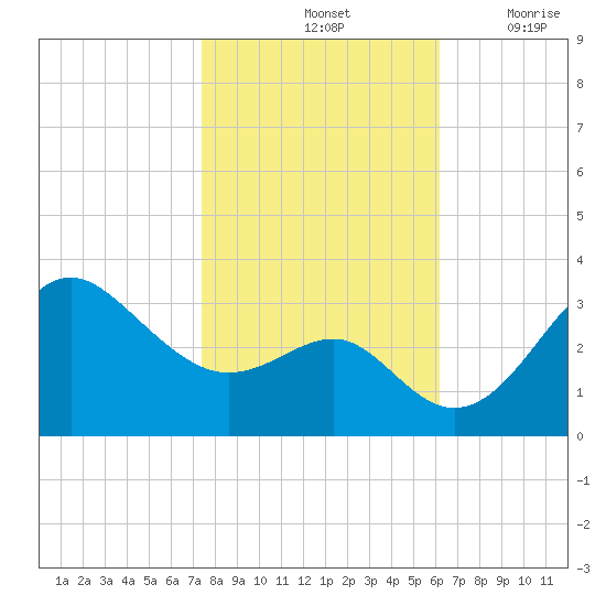 Old Frenchtown Wharf tide chart for Monday, October 25, 2021