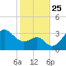 Old Frenchtown Wharf tide chart for Monday, October 25, 2021