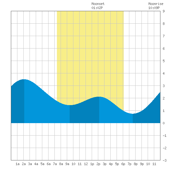 Old Frenchtown Wharf tide chart for Tuesday, October 26, 2021