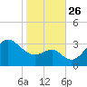 Old Frenchtown Wharf tide chart for Tuesday, October 26, 2021