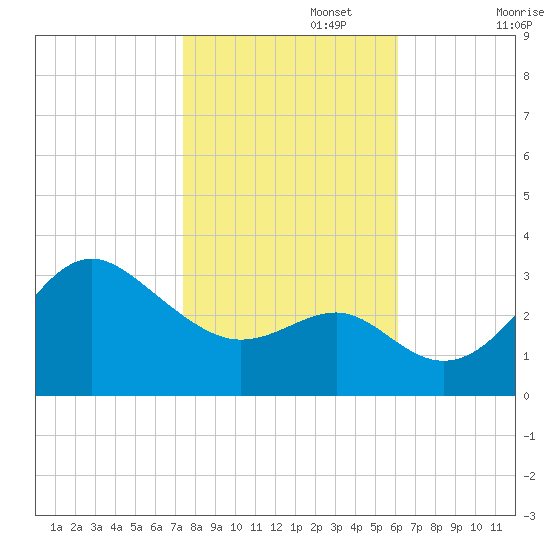 Old Frenchtown Wharf tide chart for Wednesday, October 27, 2021