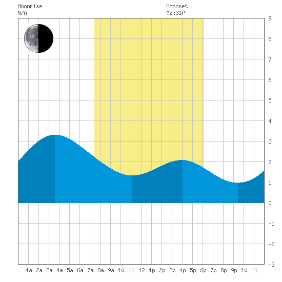 Old Frenchtown Wharf tide chart for Thursday, October 28, 2021