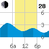 Old Frenchtown Wharf tide chart for Thursday, October 28, 2021