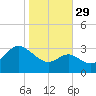 Old Frenchtown Wharf tide chart for Friday, October 29, 2021