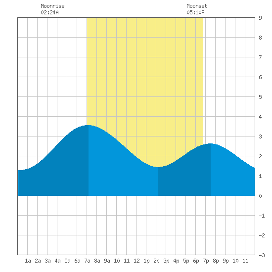 Old Frenchtown Wharf tide chart for Saturday, October 2, 2021