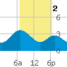 Old Frenchtown Wharf tide chart for Saturday, October 2, 2021