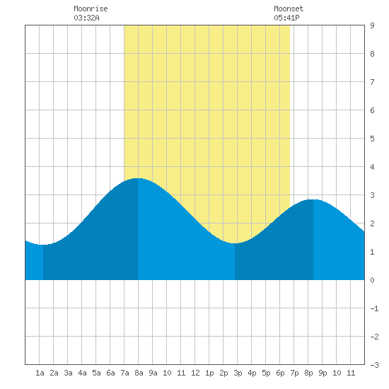 Old Frenchtown Wharf tide chart for Sunday, October 3, 2021