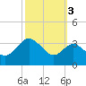 Old Frenchtown Wharf tide chart for Sunday, October 3, 2021
