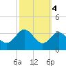 Old Frenchtown Wharf tide chart for Monday, October 4, 2021