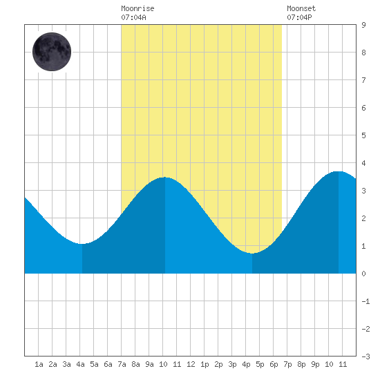 Old Frenchtown Wharf tide chart for Wednesday, October 6, 2021